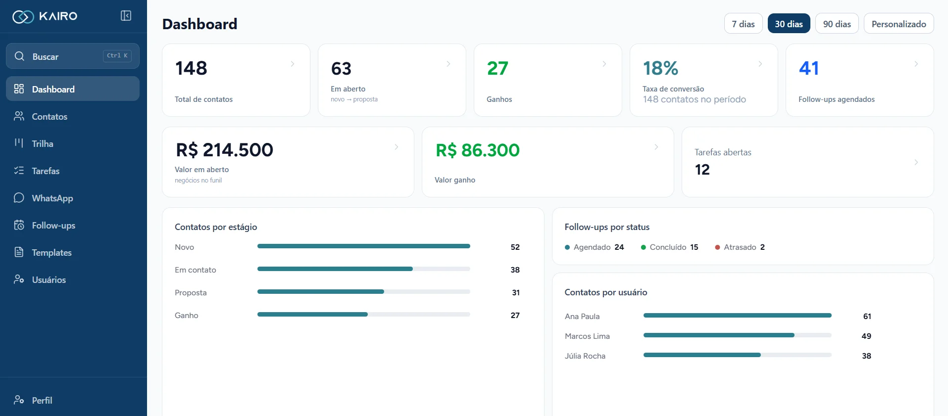 Painel do CRM da Kairo com total de contatos, valor em aberto e follow-ups agendados